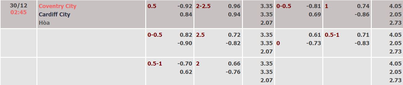 Nhận định, soi kèo Coventry vs Cardiff, 2h45 ngày 30/12 - Ảnh 1