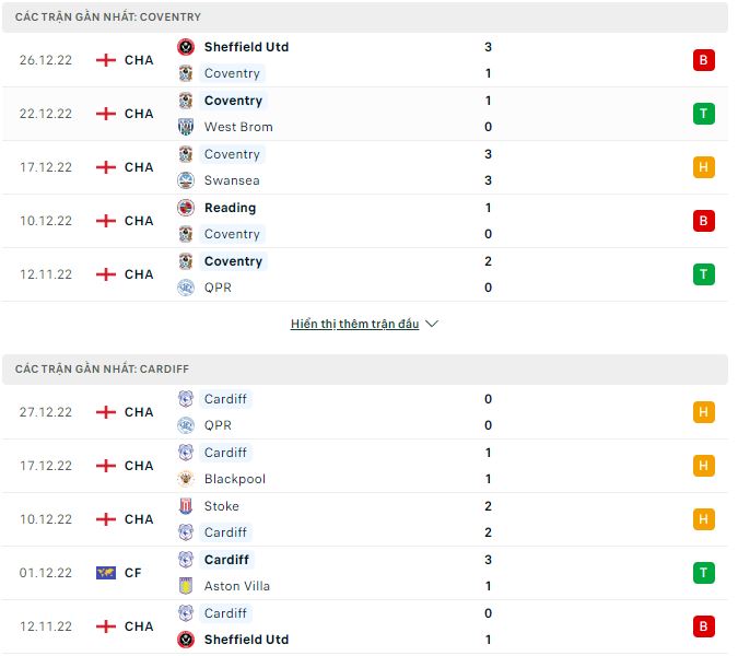 Nhận định, soi kèo Coventry vs Cardiff, 2h45 ngày 30/12 - Ảnh 2