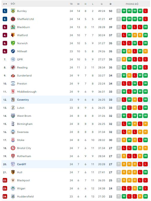 Nhận định, soi kèo Coventry vs Cardiff, 2h45 ngày 30/12 - Ảnh 4