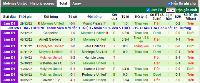 Nhận định, soi kèo Dunbeholden vs Molynes, 5h ngày 3/1 - Ảnh 2