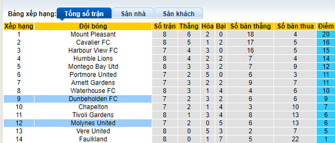 Nhận định, soi kèo Dunbeholden vs Molynes, 5h ngày 3/1 - Ảnh 4