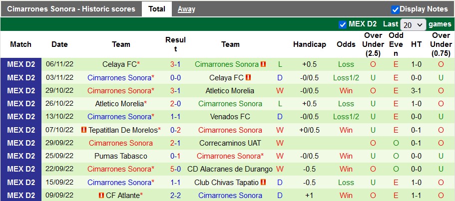 Nhận định, soi kèo Durango vs Cimarrones, 6h ngày 6/1 - Ảnh 2