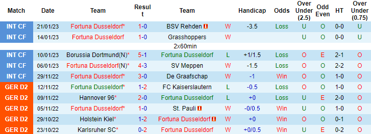 Nhận định, soi kèo Dusseldorf vs Magdeburg, 0h30 ngày 28/1 - Ảnh 1