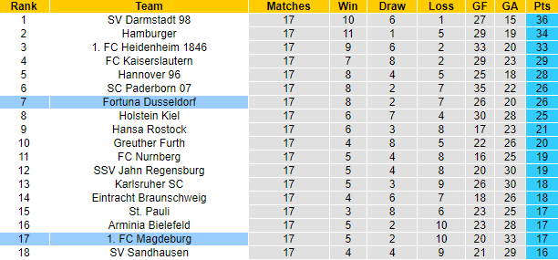 Nhận định, soi kèo Dusseldorf vs Magdeburg, 0h30 ngày 28/1 - Ảnh 4