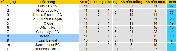 Nhận định, soi kèo East Bengal vs Bengaluru, 21h ngày 30/12 - Ảnh 4