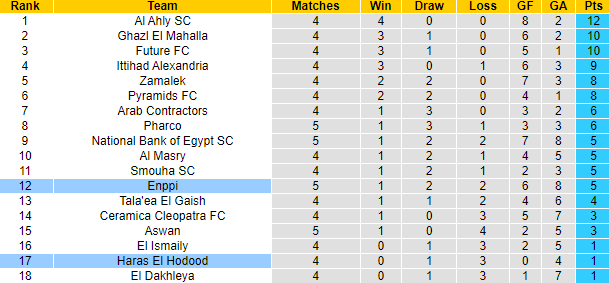 Nhận định, soi kèo ENPPI Cairo vs Haras, 19h45 ngày 8/12 - Ảnh 4