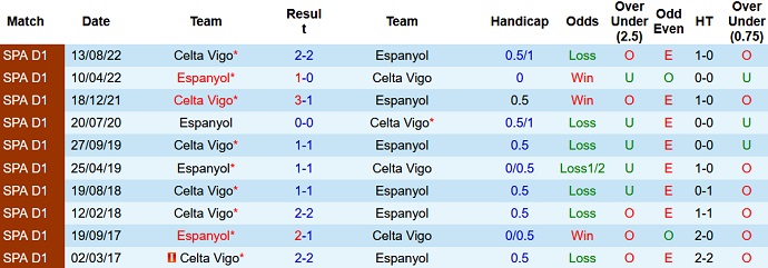 Nhận định, soi kèo Espanyol vs Celta Vigo, 1h00 ngày 4/1 - Ảnh 3