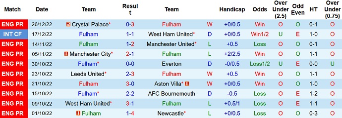 Nhận định, soi kèo Fulham vs Southampton, 22h00 ngày 31/12 - Ảnh 1