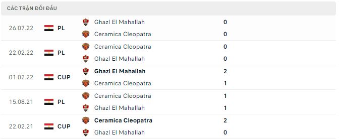 Nhận định, soi kèo Ghazl vs Ceramica, 19h45 ngày 3/1 - Ảnh 2