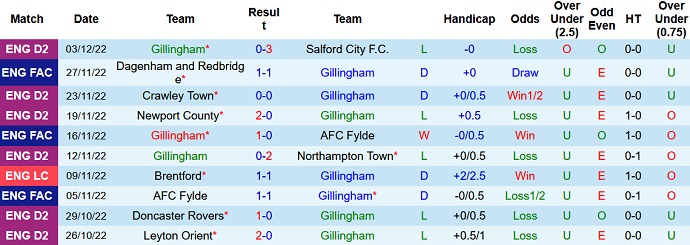 Nhận định, soi kèo Gillingham vs Dagenham, 2h15 ngày 9/12 - Ảnh 1