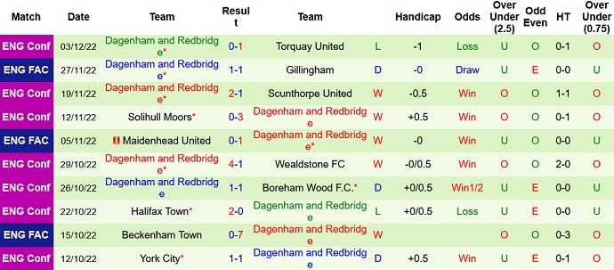 Nhận định, soi kèo Gillingham vs Dagenham, 2h15 ngày 9/12 - Ảnh 2