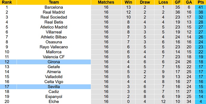 Nhận định, soi kèo Girona vs Sevilla, 22h15 ngày 14/1 - Ảnh 6