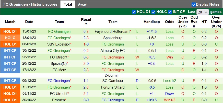 Nhận định, soi kèo Heerenveen vs Groningen, 18h15 ngày 22/1 - Ảnh 2