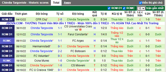 Nhận định, soi kèo Hermannstadt vs Chindia, 22h ngày 7/12 - Ảnh 2