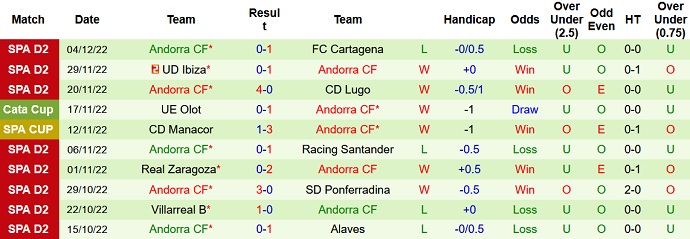 Nhận định, soi kèo Huesca vs Andorra, 1h00 ngày 8/12 - Ảnh 2