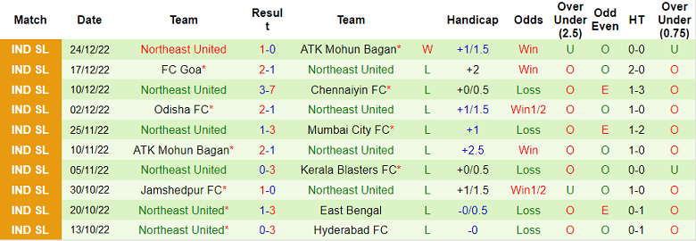 Nhận định, soi kèo Hyderabad vs NorthEast, 21h ngày 29/12 - Ảnh 2