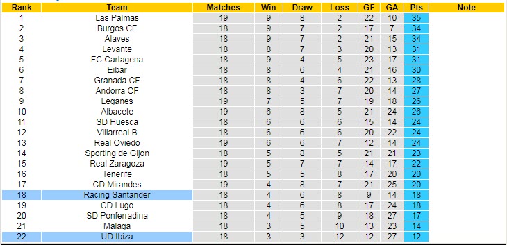 Nhận định, soi kèo Ibiza vs Racing, 0h30 ngày 9/12 - Ảnh 3