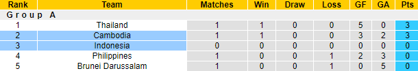 Nhận định, soi kèo Indonesia vs Campuchia, 16h30 ngày 23/12 - Ảnh 4