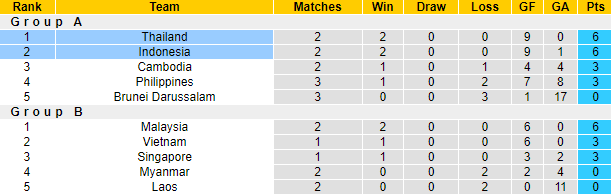 Nhận định, soi kèo Indonesia vs Thái Lan, 16h30 ngày 29/12 - Ảnh 5