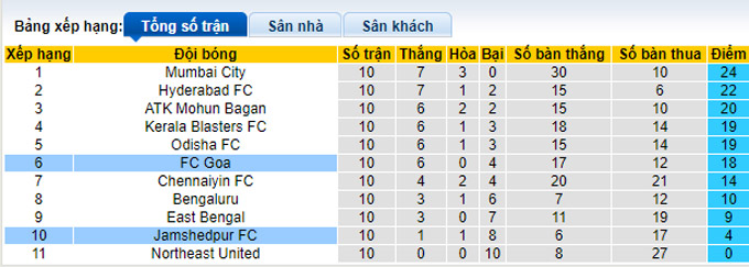 Nhận định, soi kèo Jamshedpur vs Goa, 21h ngày 22/12 - Ảnh 4