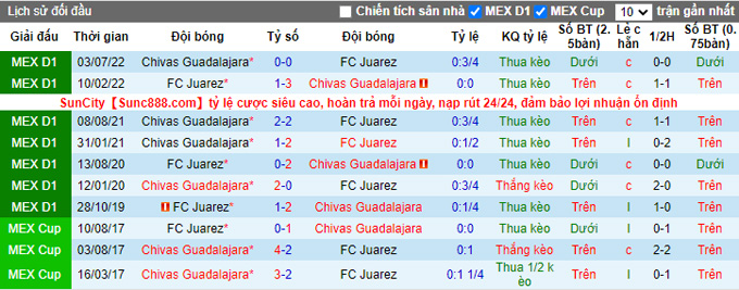 Nhận định, soi kèo Juarez vs Guadalajara, 10h05 ngày 29/1 - Ảnh 3