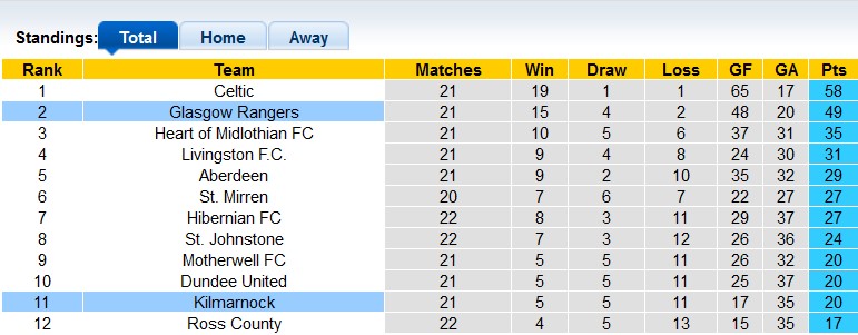 Nhận định, soi kèo Kilmarnock vs Rangers, 3h ngày 19/1 - Ảnh 4