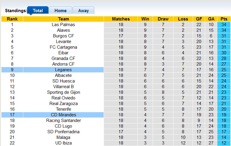 Nhận định, soi kèo Leganes vs Mirandes, 1h ngày 7/12 - Ảnh 4