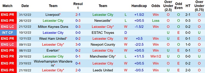 Nhận định, soi kèo Leicester vs Fulham, 2h45 ngày 4/1 - Ảnh 1