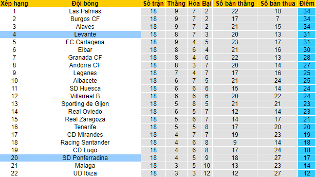 Nhận định, soi kèo Levante vs Ponferradina, 0h30 ngày 9/12 - Ảnh 3