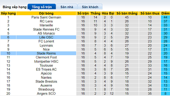 Nhận định, soi kèo Lille vs Reims, 23h ngày 2/1 - Ảnh 4