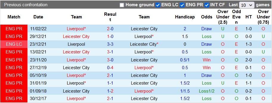 Nhận định, soi kèo Liverpool vs Leicester, 3h ngày 31/12 - Ảnh 3