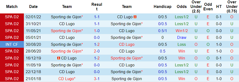 Nhận định, soi kèo Lugo vs Gijon, 22h15 ngày 8/12 - Ảnh 3