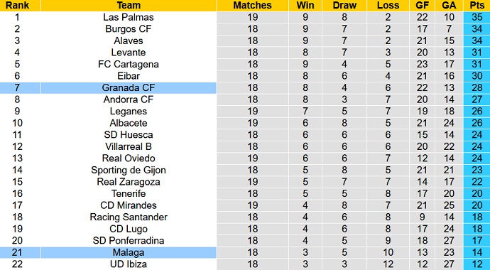 Nhận định, soi kèo Málaga vs Granada, 3h00 ngày 9/12 - Ảnh 5