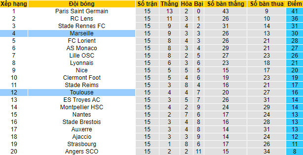 Nhận định, soi kèo Marseille vs Toulouse, 3h ngày 30/12 - Ảnh 4