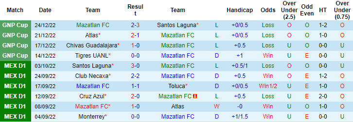 Nhận định, soi kèo Mazatlan vs Leon, 10h10 ngày 7/1 - Ảnh 2