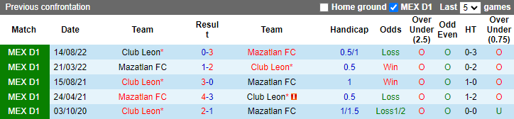 Nhận định, soi kèo Mazatlan vs Leon, 10h10 ngày 7/1 - Ảnh 4