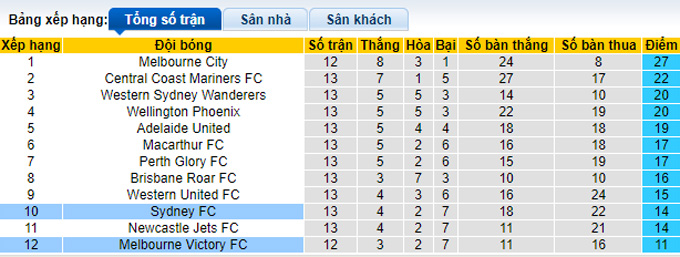 Nhận định, soi kèo Melbourne Victory vs Sydney FC, 14h45 ngày 26/1 - Ảnh 4