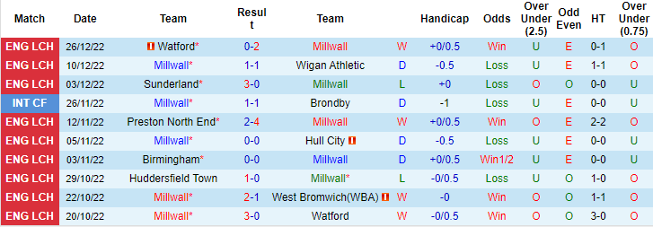 Nhận định, soi kèo Millwall vs Bristol, 2h45 ngày 30/12 - Ảnh 1