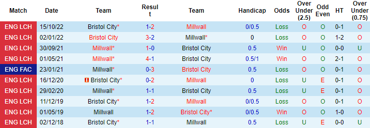 Nhận định, soi kèo Millwall vs Bristol, 2h45 ngày 30/12 - Ảnh 3