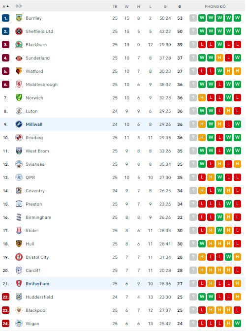 Nhận định, soi kèo Millwall vs Rotherham, 22h ngày 1/1 - Ảnh 3