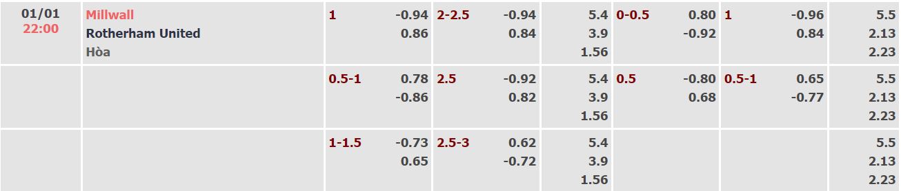 Nhận định, soi kèo Millwall vs Rotherham, 22h ngày 1/1 - Ảnh 4