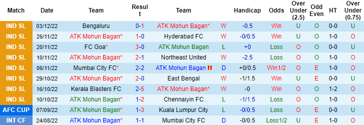 Nhận định, soi kèo Mohun Bagan vs Jamshedpur, 21h ngày 8/12 - Ảnh 1