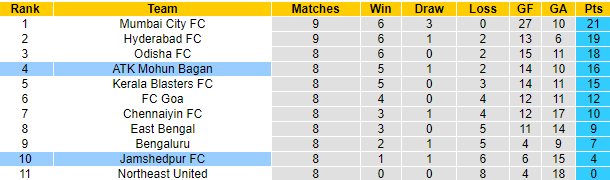 Nhận định, soi kèo Mohun Bagan vs Jamshedpur, 21h ngày 8/12 - Ảnh 4