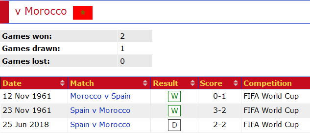 Nhận định, soi kèo Morocco vs Tây Ban Nha, 22h ngày 6/12 - Ảnh 3