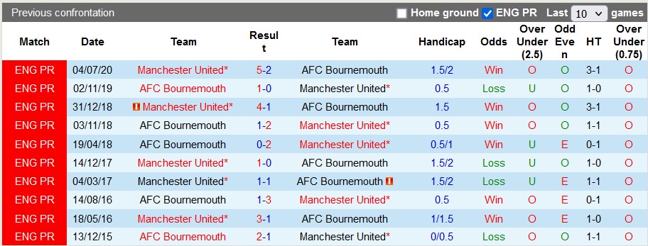 Nhận định, soi kèo MU vs Bournemouth, 3h ngày 4/1 - Ảnh 3