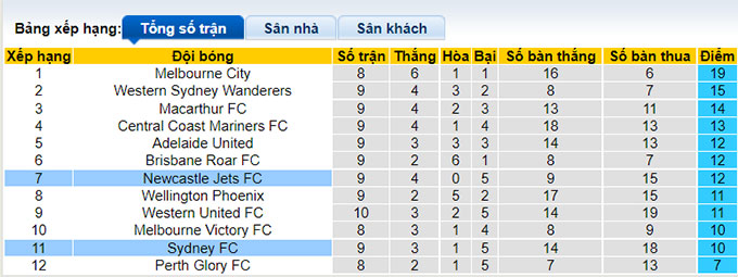 Nhận định, soi kèo Newcastle Jets vs Sydney, 11h ngày 1/1 - Ảnh 4