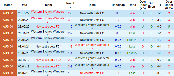 Nhận định, soi kèo Newcastle Jets vs WS Wanderers, 11h ngày 22/1 - Ảnh 3