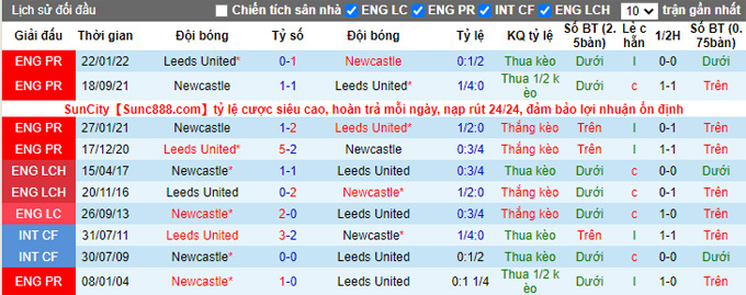 Nhận định, soi kèo Newcastle vs Leeds, 22h ngày 31/12 - Ảnh 3