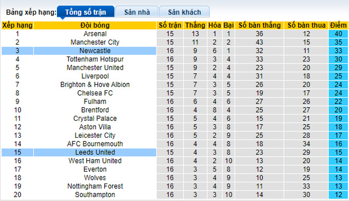 Nhận định, soi kèo Newcastle vs Leeds, 22h ngày 31/12 - Ảnh 4