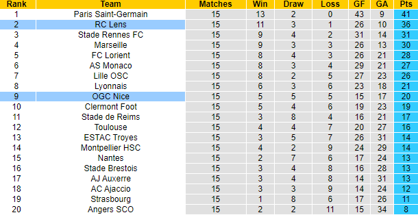 Nhận định, soi kèo Nice vs Lens, 3h ngày 30/12 - Ảnh 6